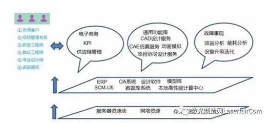 海目星激光智能制造 三云協(xié)同創(chuàng)新鏈與電子商務運營管理服務的融合之道